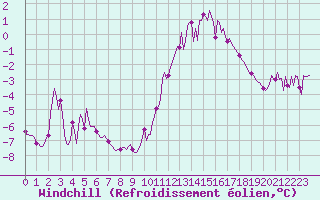 Courbe du refroidissement olien pour Ancey (21)