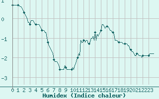 Courbe de l'humidex pour Saint-Laurent Nouan (41)