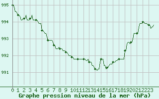 Courbe de la pression atmosphrique pour Nlu / Aunay-sous-Auneau (28)