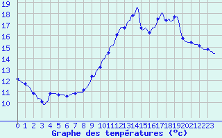Courbe de tempratures pour Almenches (61)