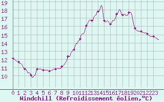 Courbe du refroidissement olien pour Almenches (61)