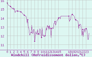 Courbe du refroidissement olien pour Herhet (Be)