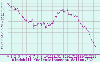 Courbe du refroidissement olien pour Saint-Martin-de-Londres (34)