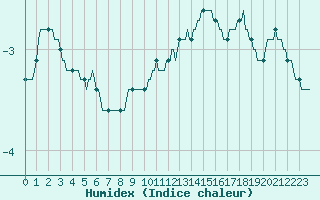 Courbe de l'humidex pour Haegen (67)