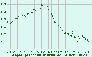 Courbe de la pression atmosphrique pour Beaucroissant (38)