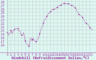 Courbe du refroidissement olien pour Concoules - La Bise (30)