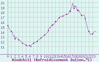 Courbe du refroidissement olien pour Chatelus-Malvaleix (23)