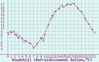 Courbe du refroidissement olien pour Almenches (61)