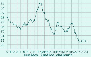 Courbe de l'humidex pour San Chierlo (It)