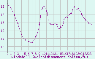 Courbe du refroidissement olien pour Douelle (46)