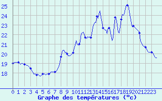 Courbe de tempratures pour Plussin (42)