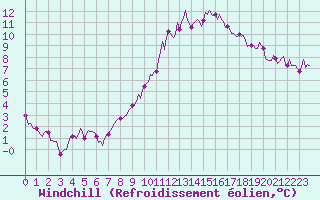 Courbe du refroidissement olien pour Radelange (Be)
