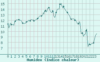 Courbe de l'humidex pour Senzeilles-Cerfontaine (Be)
