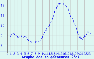 Courbe de tempratures pour Tthieu (40)