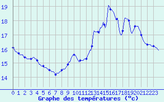 Courbe de tempratures pour Thorigny (85)