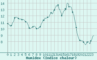 Courbe de l'humidex pour Montroy (17)