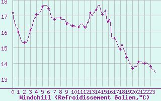 Courbe du refroidissement olien pour Nris-les-Bains (03)