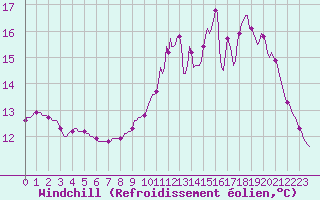 Courbe du refroidissement olien pour Saint-Germain-le-Guillaume (53)