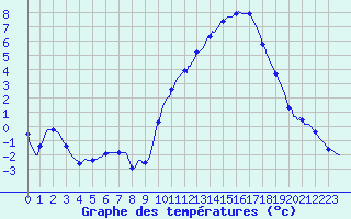 Courbe de tempratures pour Tthieu (40)