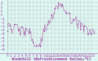 Courbe du refroidissement olien pour Eygliers (05)