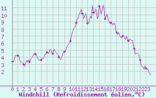 Courbe du refroidissement olien pour Saint-Vrand (69)
