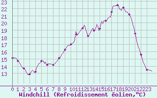Courbe du refroidissement olien pour Mazinghem (62)