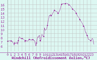 Courbe du refroidissement olien pour Thorigny (85)