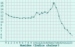 Courbe de l'humidex pour Berson (33)