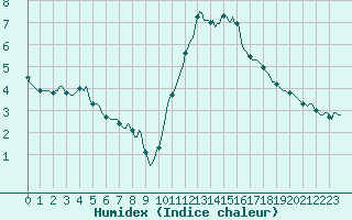 Courbe de l'humidex pour Cabestany (66)