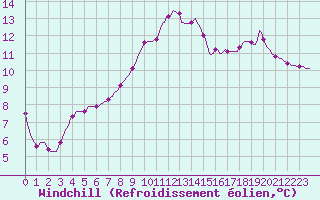 Courbe du refroidissement olien pour Lhospitalet (46)