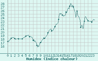 Courbe de l'humidex pour Archingeay (17)