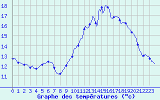Courbe de tempratures pour Continvoir (37)