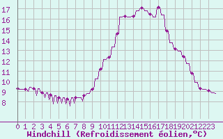 Courbe du refroidissement olien pour Verngues - Hameau de Cazan (13)
