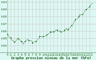 Courbe de la pression atmosphrique pour Le Mesnil-Esnard (76)