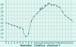 Courbe de l'humidex pour Die (26)