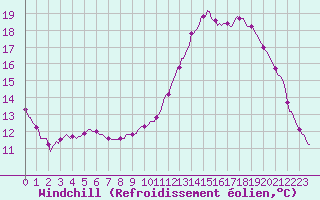 Courbe du refroidissement olien pour Anglars St-Flix(12)