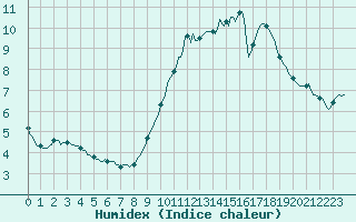 Courbe de l'humidex pour Saint-Laurent Nouan (41)
