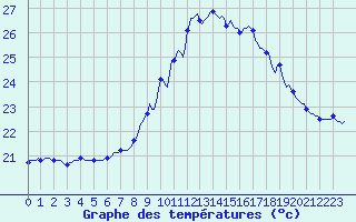 Courbe de tempratures pour Saint-Jean-de-Vedas (34)