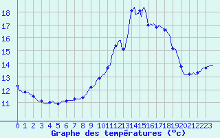 Courbe de tempratures pour Connerr (72)