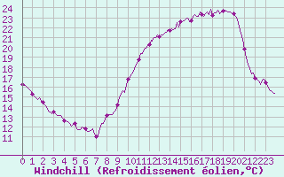 Courbe du refroidissement olien pour Malvis (11)