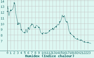 Courbe de l'humidex pour Orlu - Les Ioules (09)