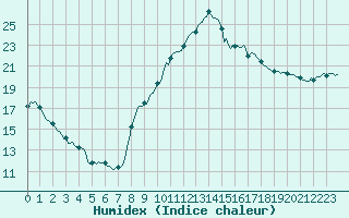 Courbe de l'humidex pour Als (30)