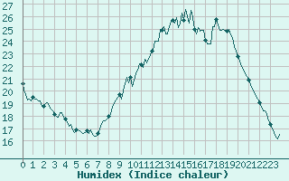 Courbe de l'humidex pour Montrodat (48)