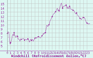 Courbe du refroidissement olien pour Lagarrigue (81)