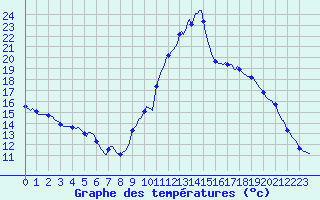 Courbe de tempratures pour Montredon des Corbires (11)