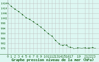 Courbe de la pression atmosphrique pour Saclas (91)