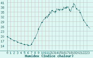 Courbe de l'humidex pour Saint-Laurent-du-Pont (38)