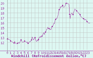 Courbe du refroidissement olien pour Gruissan (11)