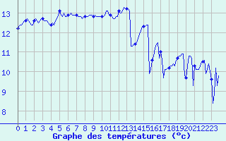 Courbe de tempratures pour Pointe du Plomb (17)