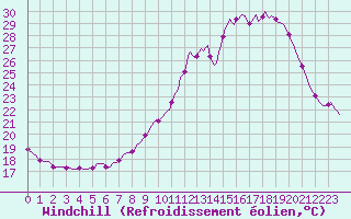 Courbe du refroidissement olien pour Valleroy (54)